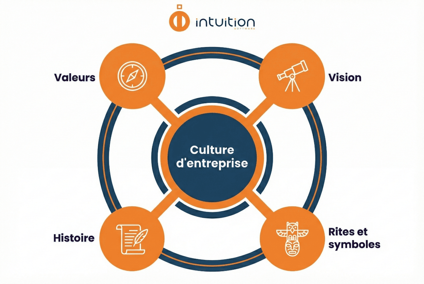 La culture d'entreprise : comment la développer ?