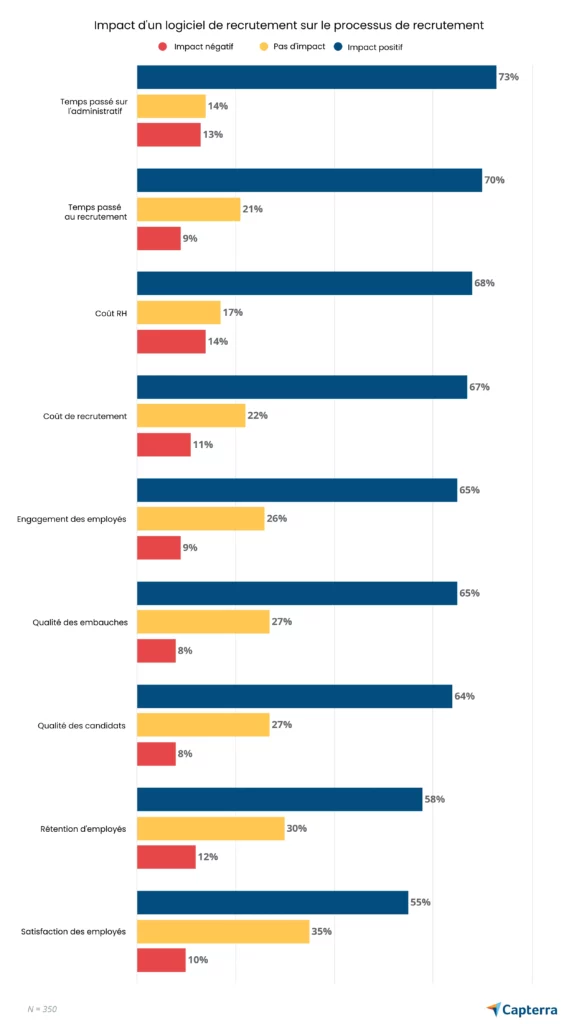 Statistics from a study on the satisfaction of 350 companies that have started using recruitment software and have seen a positive impact on various points such as: time spent on administration (73% positive), recruitment time (70%), costs (68%), quality of recruitment (65%), staff turnover (58%)...