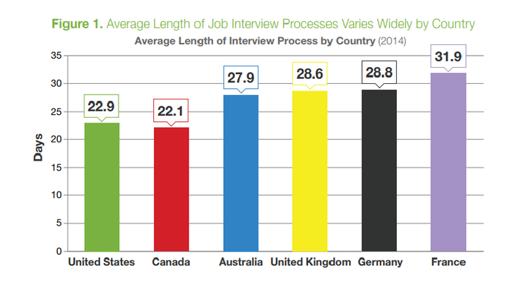 résumé graphique d'étude sur le temps moyen de recrutement faite par Glassdor : 22.9 jours pour les USA, 22.1 pour le Canada, 27.9 pour l'Australie, 28.6 pour le Royaumes Unis, 28.8 pour la l'Allemagne et 31.9 pour la France