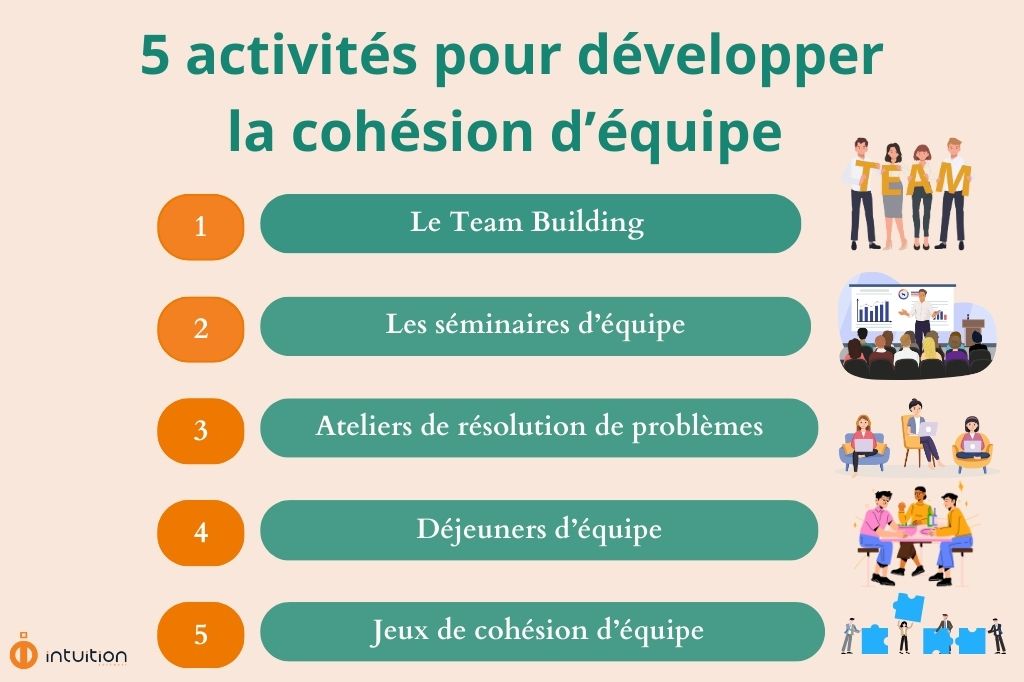 Les activités de cohésion d’équipe sont très utiles pour renforcer les liens entre les collaborateurs.