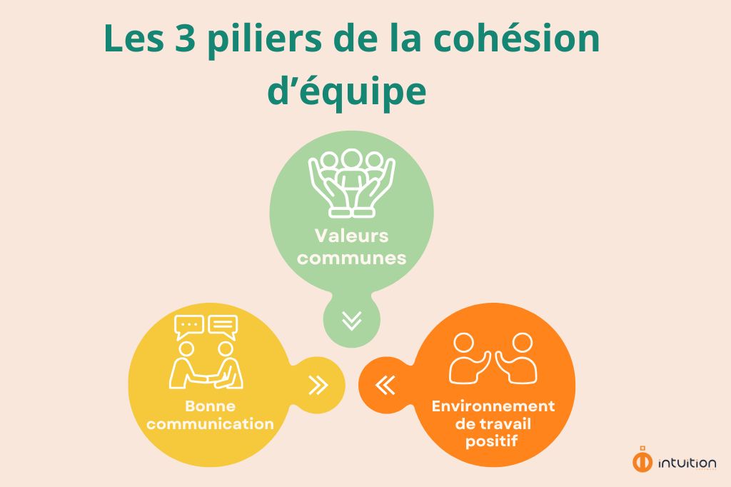 La cohésion d’équipe est un groupe qui travaille ensemble vers des objectifs communs.