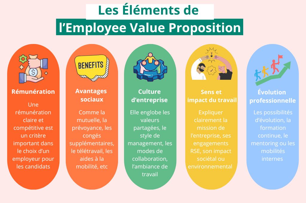 L’Employee Value Proposition (EVP) repose sur plusieurs éléments pour permettre de se démarquer