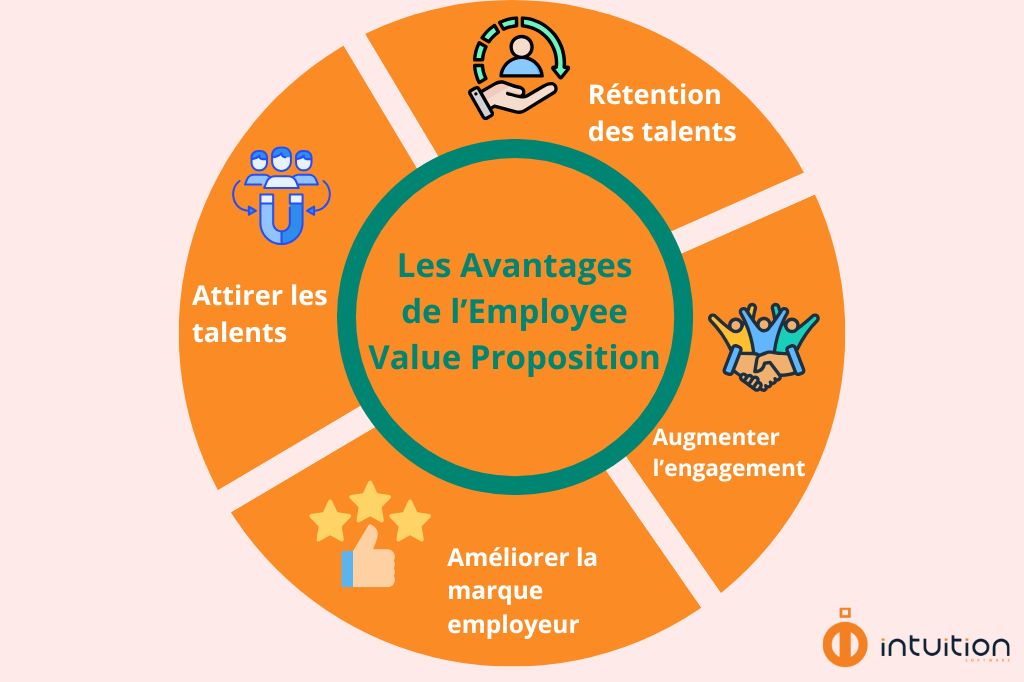 L’EVP a plusieurs avantages pour répondre aux attentes élevées des collaborateurs.
