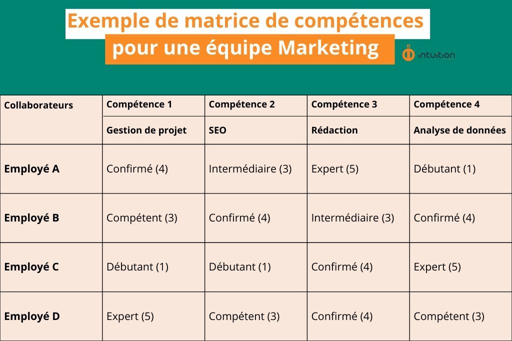 Retrouvez notre exemple de matrice de compétences sous forme de tableau